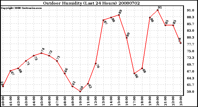 Milwaukee Weather Outdoor Humidity (Last 24 Hours)