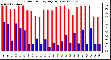 Milwaukee Weather Outdoor Humidity Daily High/Low