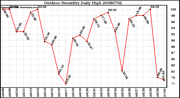 Milwaukee Weather Outdoor Humidity Daily High