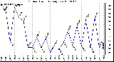 Milwaukee Weather Outdoor Humidity Daily Low