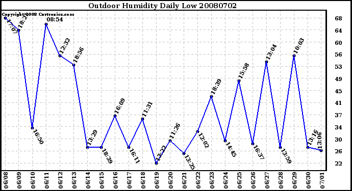 Milwaukee Weather Outdoor Humidity Daily Low