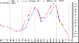 Milwaukee Weather Outdoor Temperature (vs) Wind Chill (Last 24 Hours)