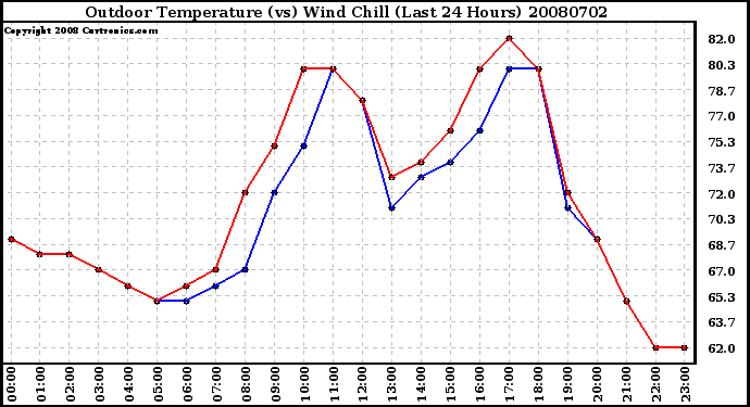 Milwaukee Weather Outdoor Temperature (vs) Wind Chill (Last 24 Hours)