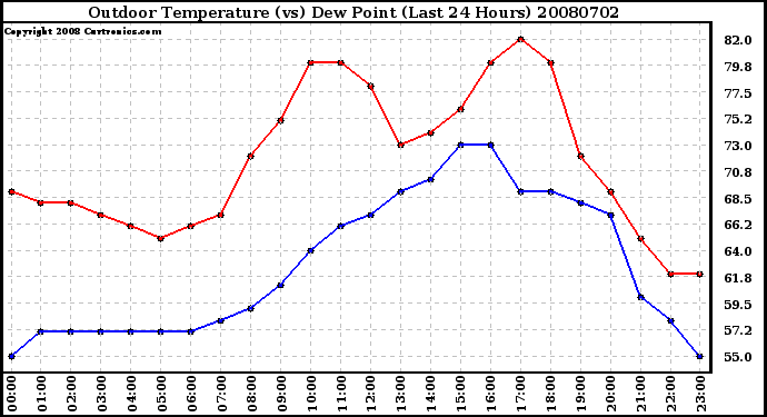 Milwaukee Weather Outdoor Temperature (vs) Dew Point (Last 24 Hours)