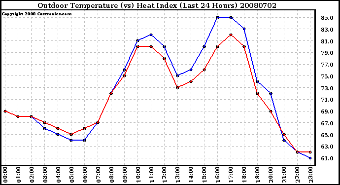 Milwaukee Weather Outdoor Temperature (vs) Heat Index (Last 24 Hours)