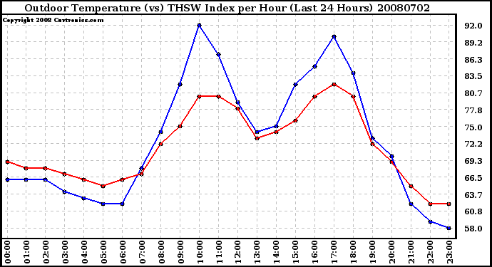 Milwaukee Weather Outdoor Temperature (vs) THSW Index per Hour (Last 24 Hours)