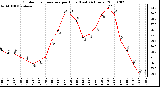 Milwaukee Weather Outdoor Temperature per Hour (Last 24 Hours)