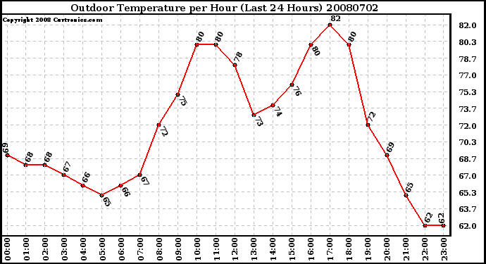 Milwaukee Weather Outdoor Temperature per Hour (Last 24 Hours)