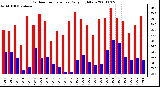 Milwaukee Weather Outdoor Temperature Daily High/Low