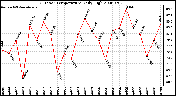 Milwaukee Weather Outdoor Temperature Daily High