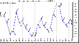 Milwaukee Weather Outdoor Temperature Daily Low