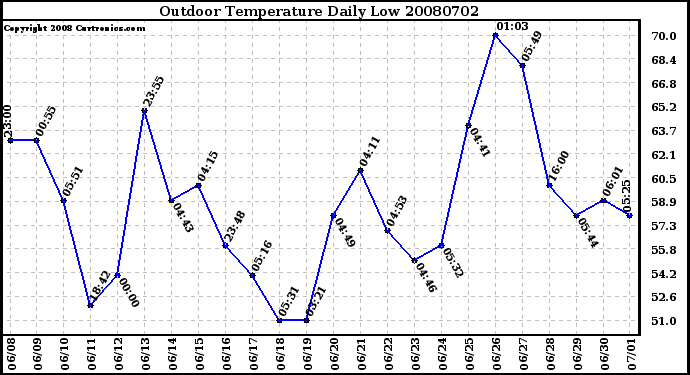 Milwaukee Weather Outdoor Temperature Daily Low