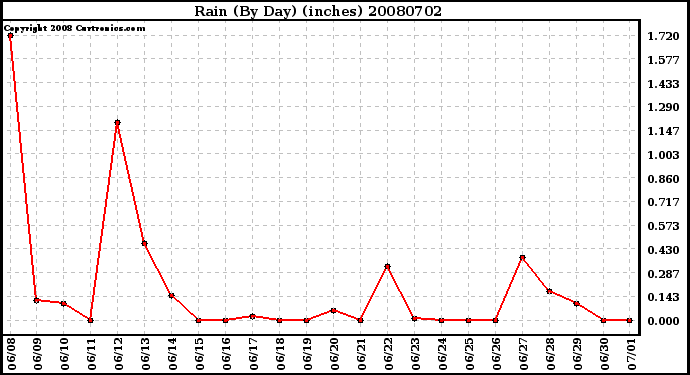 Milwaukee Weather Rain (By Day) (inches)