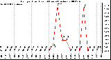 Milwaukee Weather Rain per Hour (Last 24 Hours) (inches)