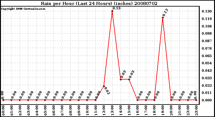 Milwaukee Weather Rain per Hour (Last 24 Hours) (inches)