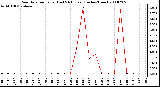 Milwaukee Weather Rain Rate per Hour (Last 24 Hours) (Inches/Hour)