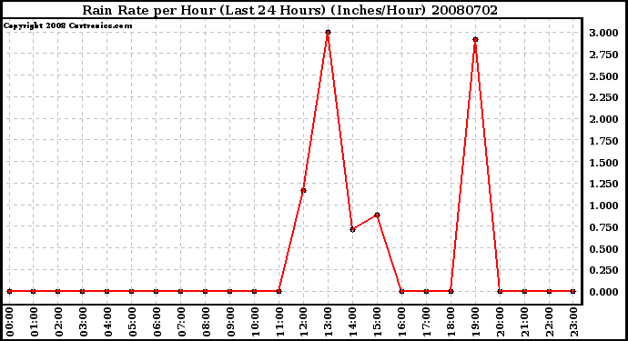 Milwaukee Weather Rain Rate per Hour (Last 24 Hours) (Inches/Hour)