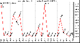 Milwaukee Weather Rain Rate Daily High (Inches/Hour)