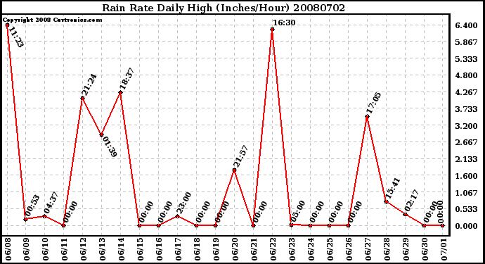 Milwaukee Weather Rain Rate Daily High (Inches/Hour)