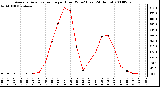 Milwaukee Weather Average Solar Radiation per Hour W/m2 (Last 24 Hours)