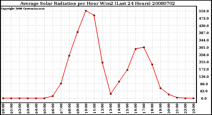 Milwaukee Weather Average Solar Radiation per Hour W/m2 (Last 24 Hours)