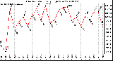 Milwaukee Weather Solar Radiation Daily High W/m2