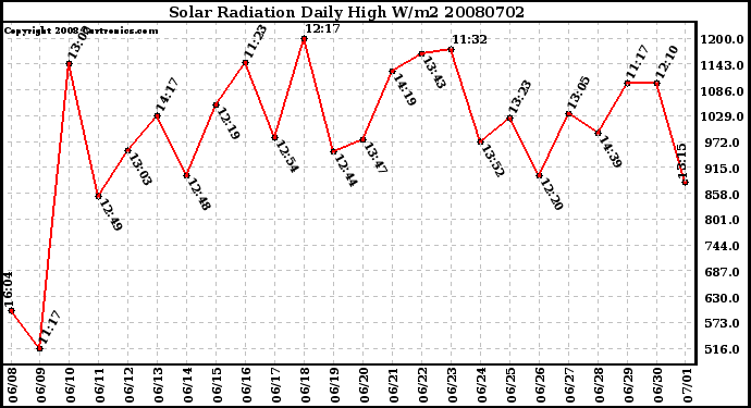 Milwaukee Weather Solar Radiation Daily High W/m2