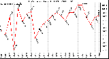 Milwaukee Weather THSW Index Daily High (F)