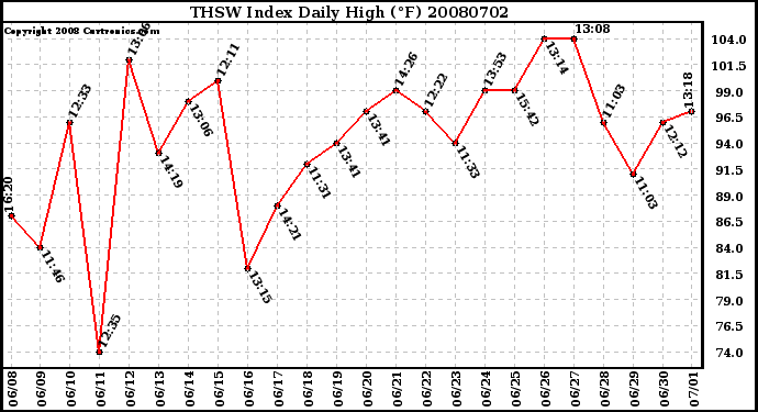 Milwaukee Weather THSW Index Daily High (F)