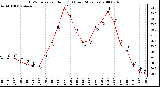 Milwaukee Weather THSW Index per Hour (F) (Last 24 Hours)