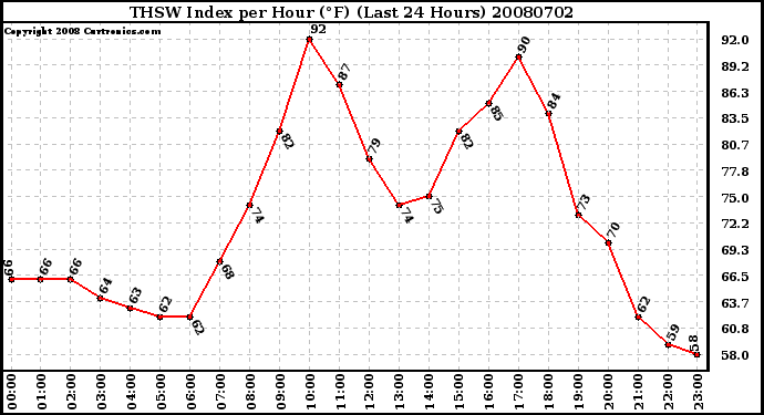 Milwaukee Weather THSW Index per Hour (F) (Last 24 Hours)