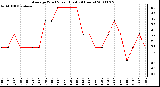 Milwaukee Weather Average Wind Speed (Last 24 Hours)