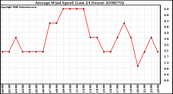 Milwaukee Weather Average Wind Speed (Last 24 Hours)