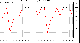 Milwaukee Weather Wind Direction (By Day)