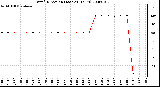 Milwaukee Weather Wind Direction (Last 24 Hours)