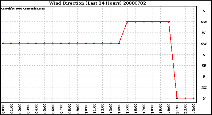 Milwaukee Weather Wind Direction (Last 24 Hours)