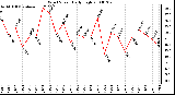 Milwaukee Weather Wind Speed Daily High