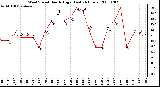 Milwaukee Weather Wind Speed Hourly High (Last 24 Hours)