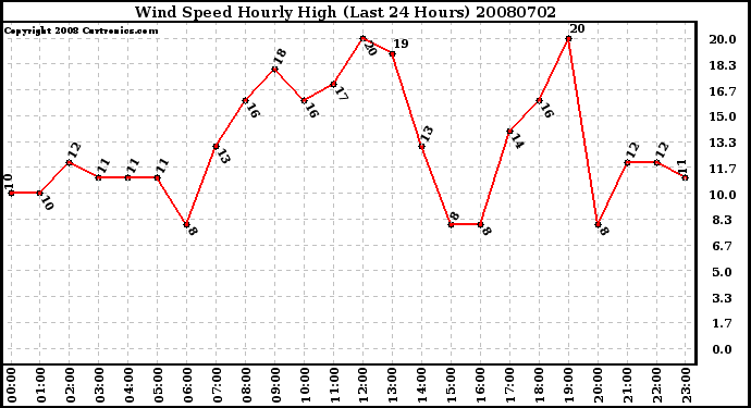 Milwaukee Weather Wind Speed Hourly High (Last 24 Hours)