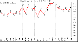 Milwaukee Weather Wind Speed Monthly High