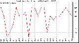 Milwaukee Weather Wind Daily High Direction (By Day)