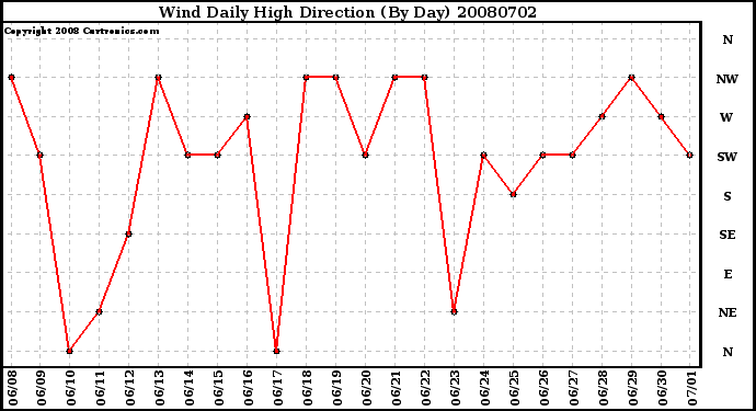 Milwaukee Weather Wind Daily High Direction (By Day)