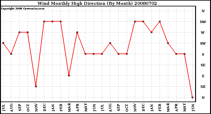 Milwaukee Weather Wind Monthly High Direction (By Month)