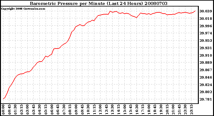 Milwaukee Weather Barometric Pressure per Minute (Last 24 Hours)