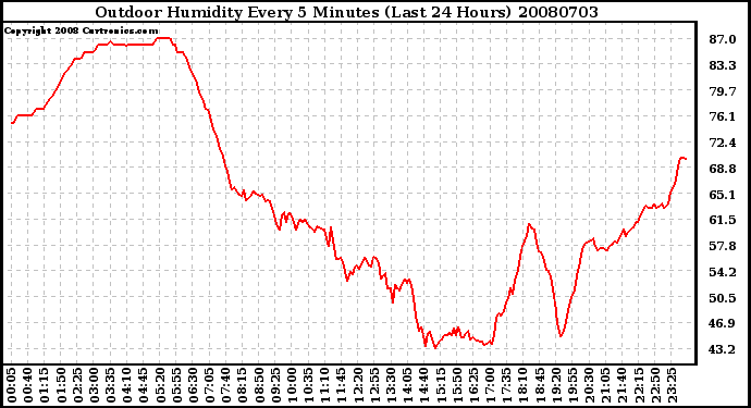 Milwaukee Weather Outdoor Humidity Every 5 Minutes (Last 24 Hours)