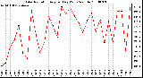 Milwaukee Weather Solar Radiation Avg per Day W/m2/minute