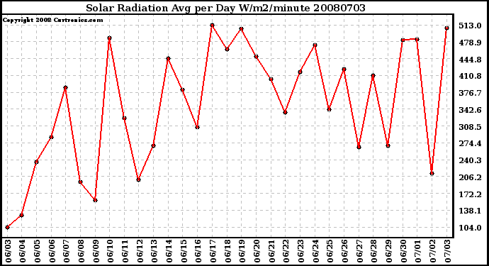 Milwaukee Weather Solar Radiation Avg per Day W/m2/minute