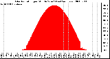 Milwaukee Weather Solar Radiation per Minute W/m2 (Last 24 Hours)