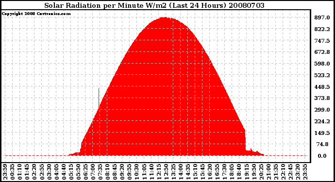 Milwaukee Weather Solar Radiation per Minute W/m2 (Last 24 Hours)