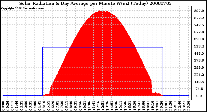 Milwaukee Weather Solar Radiation & Day Average per Minute W/m2 (Today)